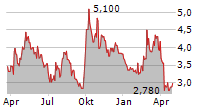 HANGZHOU TIGERMED CONSULTING CO LTD Chart 1 Jahr