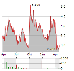 HANGZHOU TIGERMED CONSULTING Aktie Chart 1 Jahr