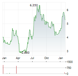 HANGZHOU TIGERMED CONSULTING Aktie Chart 1 Jahr