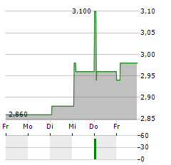 HANGZHOU TIGERMED CONSULTING Aktie 5-Tage-Chart