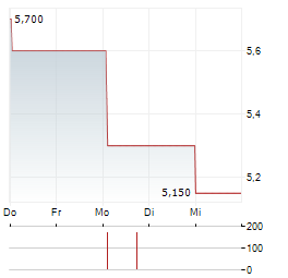 HANGZHOU TIGERMED CONSULTING Aktie 5-Tage-Chart