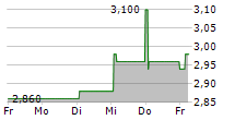 HANGZHOU TIGERMED CONSULTING CO LTD 5-Tage-Chart