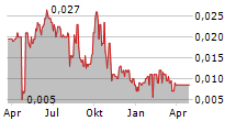 HANHUA FINANCIAL HOLDING CO LTD Chart 1 Jahr