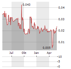HANHUA FINANCIAL Aktie Chart 1 Jahr