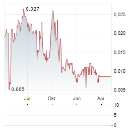 HANHUA FINANCIAL Aktie Chart 1 Jahr