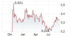 HANKING GOLD INTERNATIONAL LTD Chart 1 Jahr
