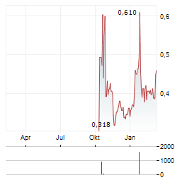 HANKING GOLD INTERNATIONAL Aktie Chart 1 Jahr