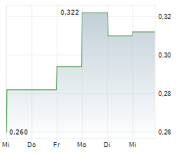 HANKING GOLD INTERNATIONAL LTD Chart 1 Jahr HANKING GOLD INTERNATIONAL LTD Chart 1 Jahr