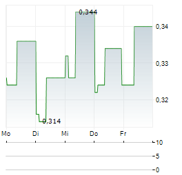 HANKING GOLD INTERNATIONAL Aktie 5-Tage-Chart