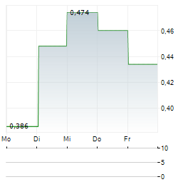 HANKING GOLD INTERNATIONAL Aktie 5-Tage-Chart
