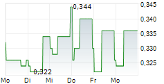 HANKING GOLD INTERNATIONAL LTD 5-Tage-Chart