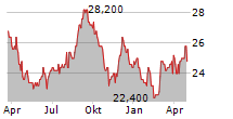 HANKYU HANSHIN HOLDINGS INC Chart 1 Jahr