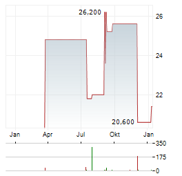 HANKYU HANSHIN Aktie Chart 1 Jahr