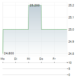 HANKYU HANSHIN Aktie 5-Tage-Chart