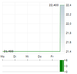 HANKYU HANSHIN Aktie 5-Tage-Chart