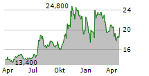 HANMI FINANCIAL CORPORATION Chart 1 Jahr