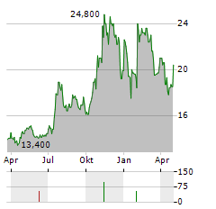 HANMI FINANCIAL Aktie Chart 1 Jahr