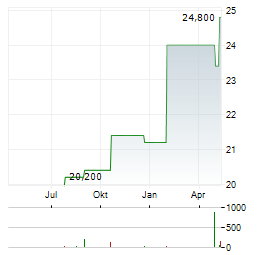 HANMI FINANCIAL Aktie Chart 1 Jahr