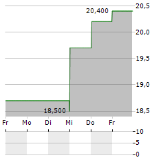 HANMI FINANCIAL Aktie 5-Tage-Chart