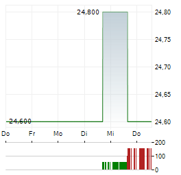 HANMI FINANCIAL Aktie 5-Tage-Chart