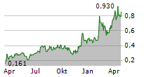 HANNAN METALS LTD Chart 1 Jahr