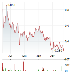 HANNAN METALS Aktie Chart 1 Jahr