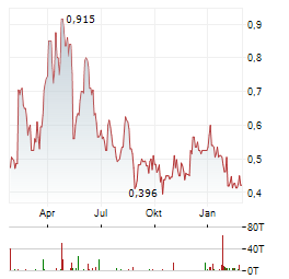 HANNAN METALS Aktie Chart 1 Jahr