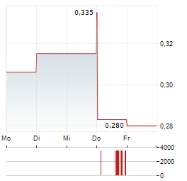 HANNAN METALS Aktie 5-Tage-Chart