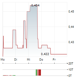 HANNAN METALS Aktie 5-Tage-Chart