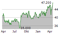 HANNOVER RUECK SE ADR Chart 1 Jahr