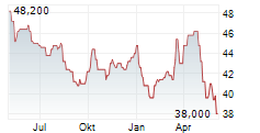HANNOVER RUECK SE ADR Chart 1 Jahr