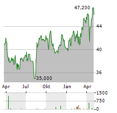 HANNOVER RUECK SE ADR Aktie Chart 1 Jahr