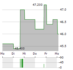 HANNOVER RUECK SE ADR Aktie 5-Tage-Chart