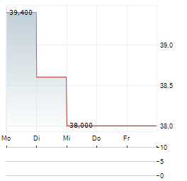 HANNOVER RUECK SE ADR Aktie 5-Tage-Chart
