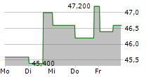 HANNOVER RUECK SE ADR 5-Tage-Chart