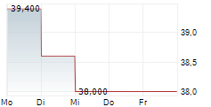 HANNOVER RUECK SE ADR 5-Tage-Chart