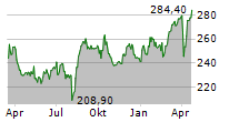 HANNOVER RUECK SE Chart 1 Jahr