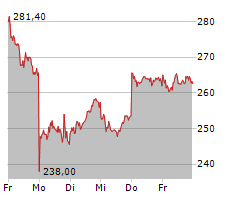 HANNOVER RUECK SE Chart 1 Jahr