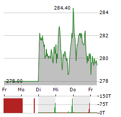 HANNOVER RUECK Aktie 5-Tage-Chart