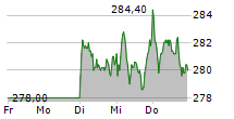 HANNOVER RUECK SE 5-Tage-Chart