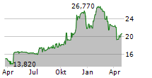 HANOVER BANCORP INC Chart 1 Jahr