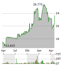 HANOVER BANCORP Aktie Chart 1 Jahr