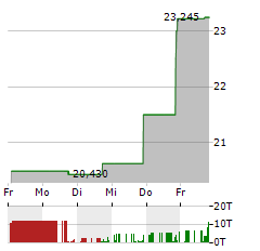 HANOVER BANCORP Aktie 5-Tage-Chart