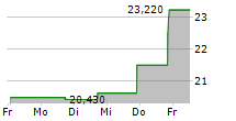 HANOVER BANCORP INC 5-Tage-Chart