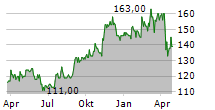 HANOVER INSURANCE GROUP INC Chart 1 Jahr