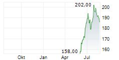 HANOVER INSURANCE GROUP INC Chart 1 Jahr