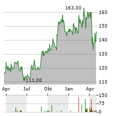 HANOVER INSURANCE Aktie Chart 1 Jahr