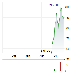 HANOVER INSURANCE Aktie Chart 1 Jahr