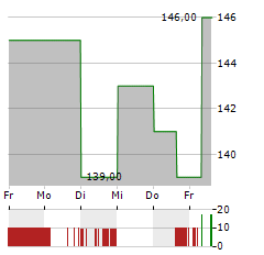 HANOVER INSURANCE Aktie 5-Tage-Chart