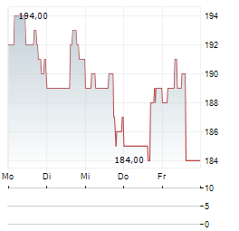HANOVER INSURANCE Aktie 5-Tage-Chart